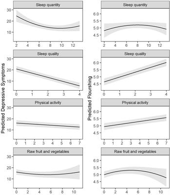 The Big Three Health Behaviors and Mental Health and Well-Being Among Young Adults: A Cross-Sectional Investigation of Sleep, Exercise, and Diet